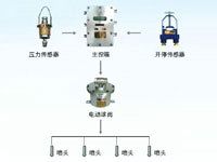 ZP127礦用自動(dòng)灑水降塵裝置（采煤隨機(jī)水電聯(lián)動(dòng)噴霧）